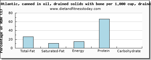 total fat and nutritional content in fat in sardines